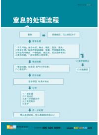 医院流程图  医院急诊抢救流程图  窒息处理流程