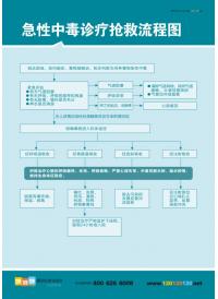 急性中毒诊疗抢救流程图   医院急诊抢救流程图