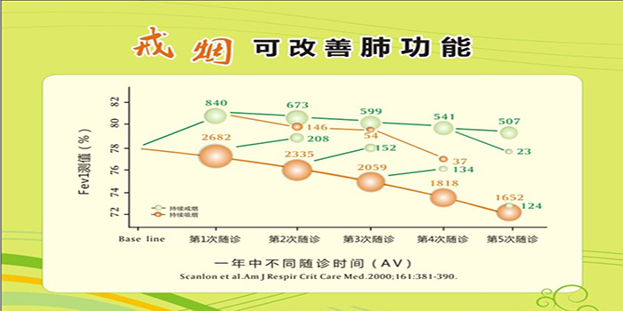 健康教育知识宣传栏 健康教育知识宣传  戒烟可改善肺功能