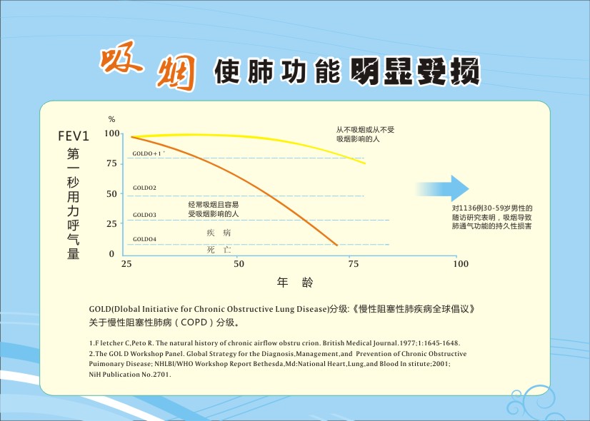 呼吸科健康教育 呼吸科健康宣教 禁止吸烟标语 吸烟使肺功能明显受损