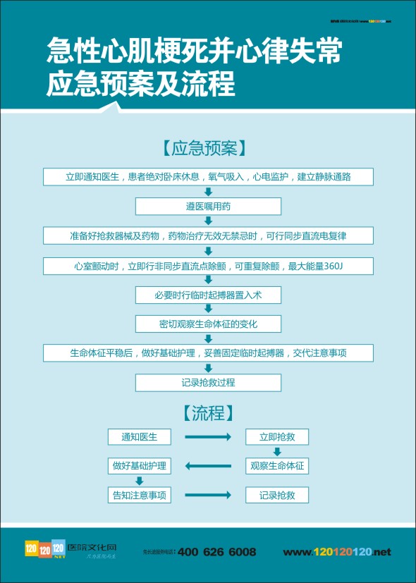 急性心肌梗死并心律失常应急预案及流程   医院急诊抢救流程图 