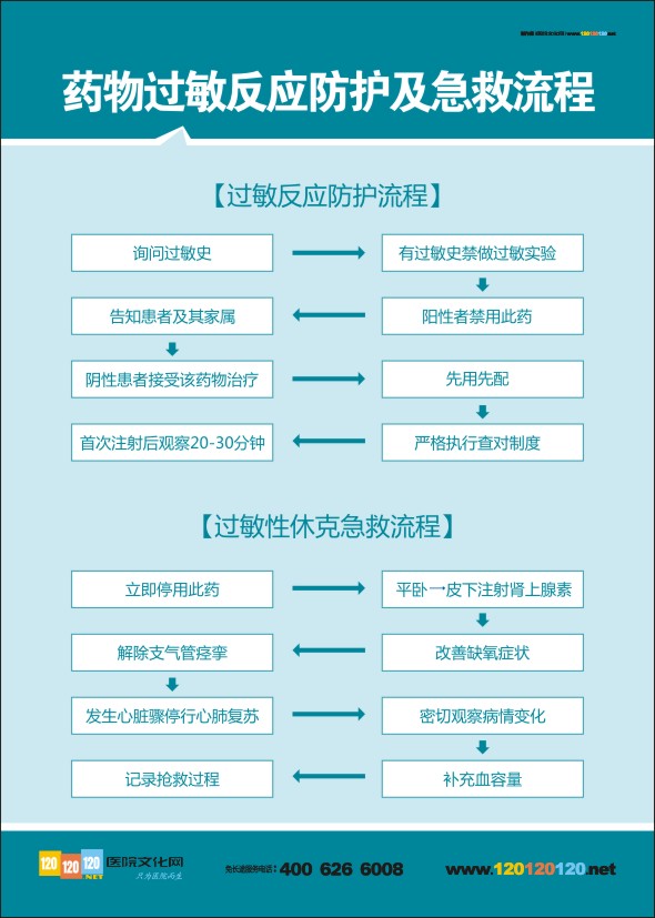 药物过敏反应防护及急救流程   医院急诊抢救流程图