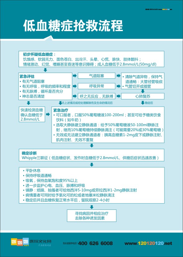 低血糖症抢救流程  急诊科抢救流程