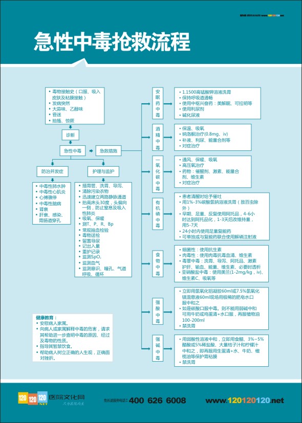 急性中毒抢救流程  医院急诊抢救流程图