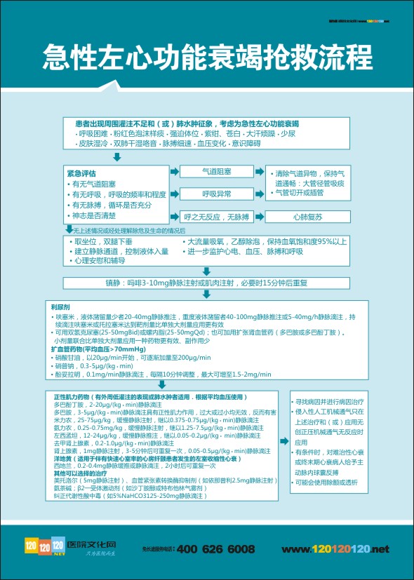 急性左心功能衰竭抢救流程   医院急诊抢救流程图