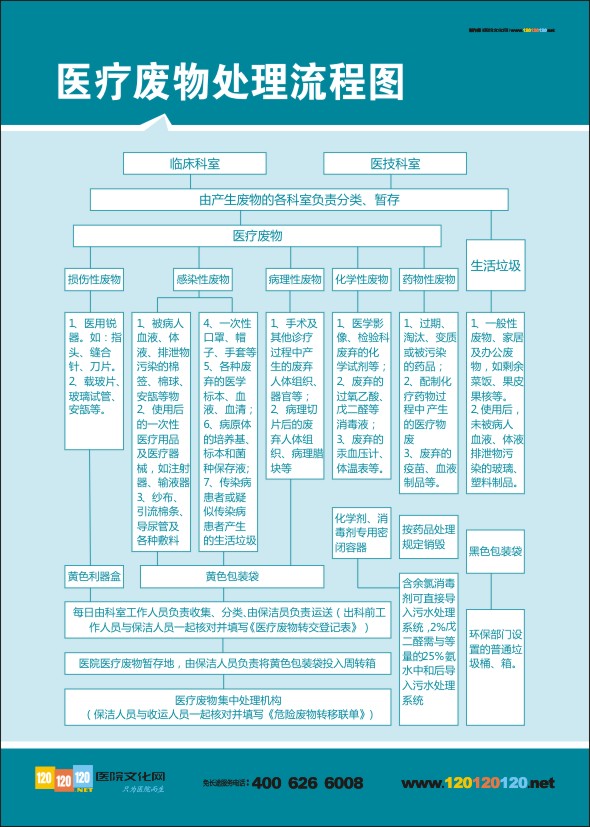 医疗废物处理流程图  医院急诊抢救流程图