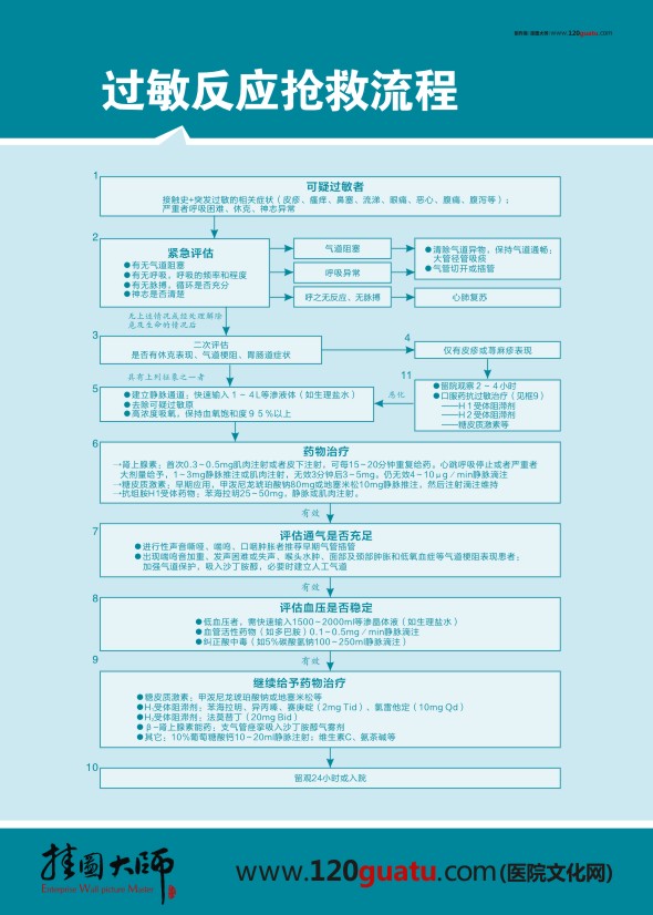 过敏反应抢救流程图