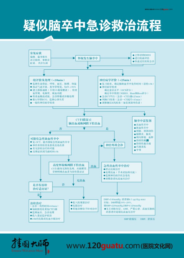 疑似脑卒中急诊救治流程图 脑卒中抢救流程图  脑卒中急诊流程