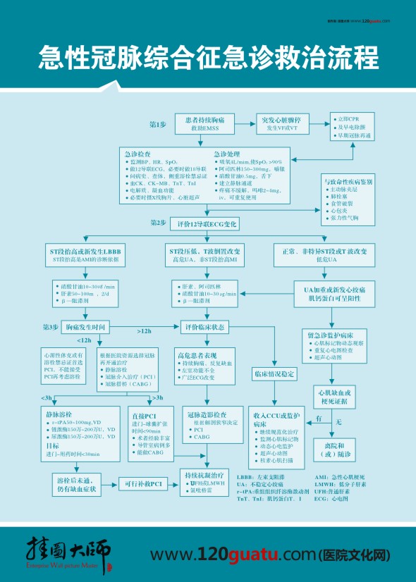 急性冠脉综合征急诊救治流程图