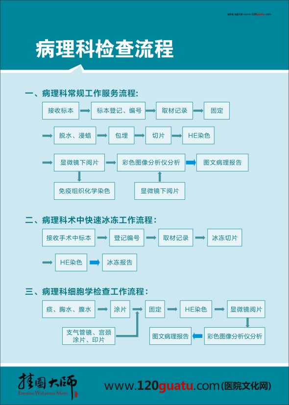 病理科检查流程