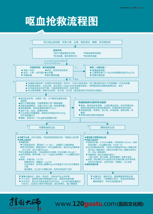 呕血抢救流程图 急诊科流程图