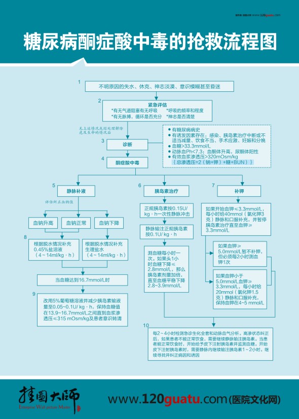 糖尿病酮症酸中毒的抢救流程图