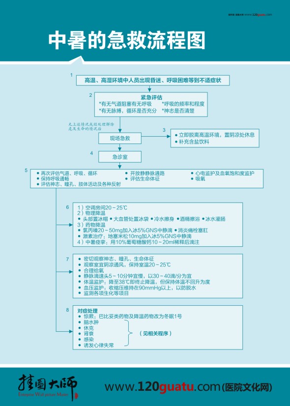 中暑的急救流程图 中毒的急救流程