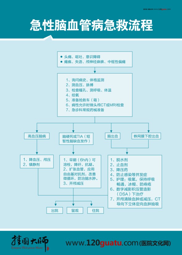 急性脑血管病急救流程 急诊科图片