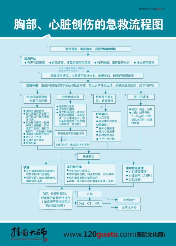 胸部、心脏创伤的急救流程图 急诊科抢救流程图