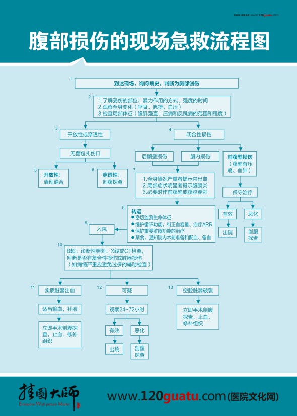 腹部损伤的现场急救流程图 急诊抢救流程