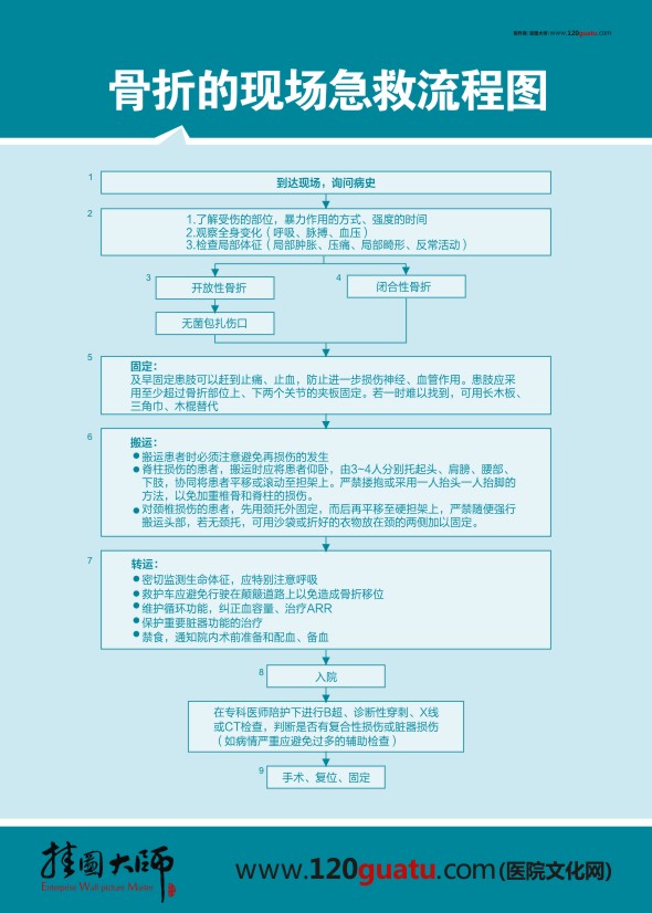 骨折的现场急救流程图 急诊科抢救流程