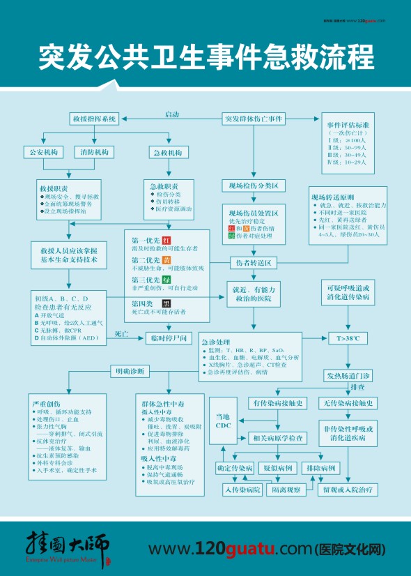 突发公共卫生事件急救流程图 抢救流程图