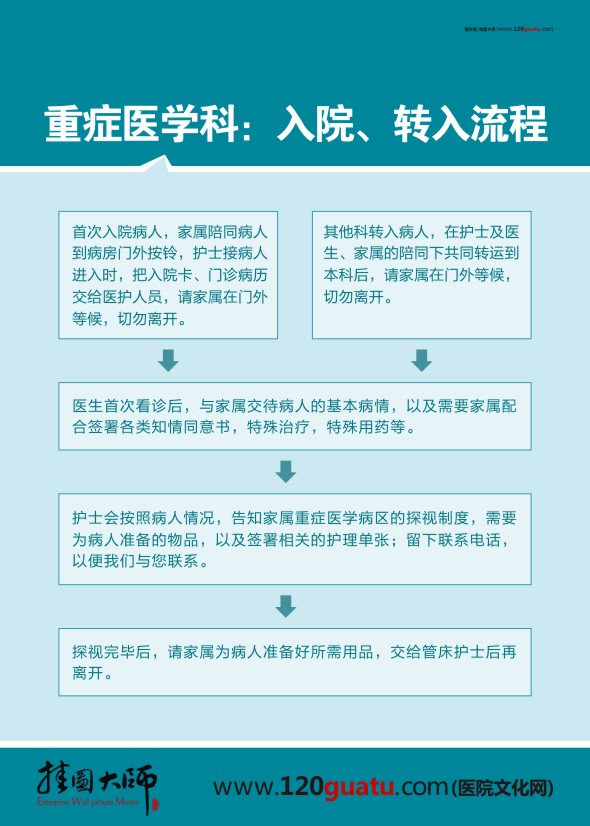 重症医学科、入院、转入流程