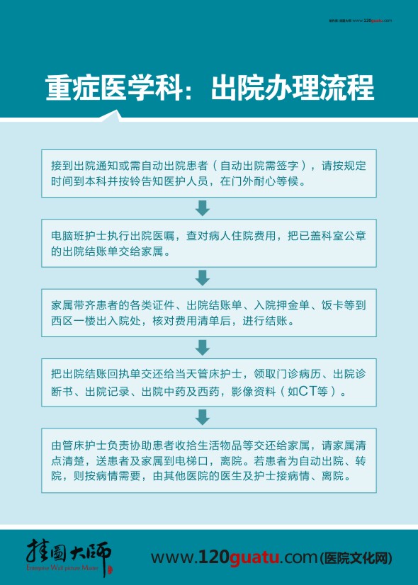 重症医学科、出院办理流程