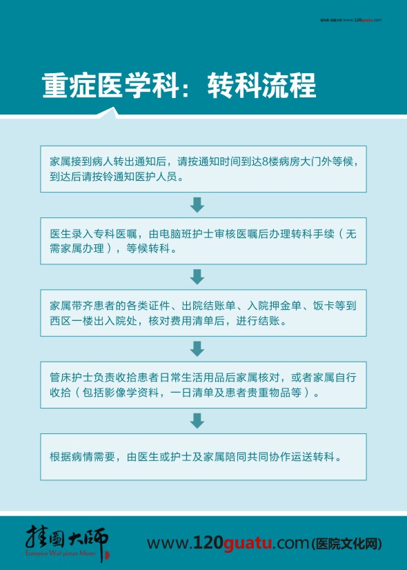 重症医学科转科流程