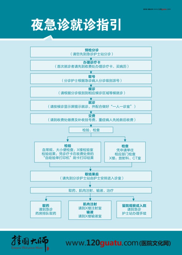 夜急诊就诊指引