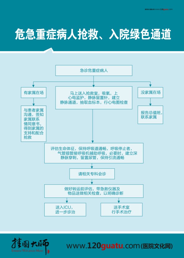 危急重症病人抢救、入院绿色通道