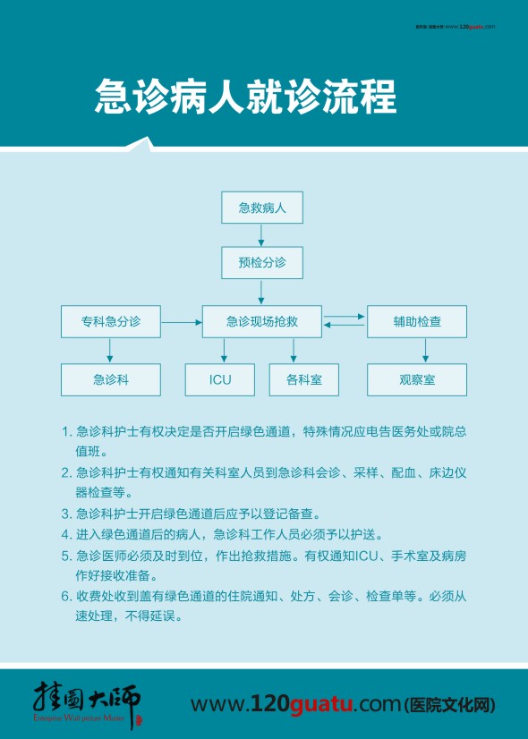 急诊病人就诊流程