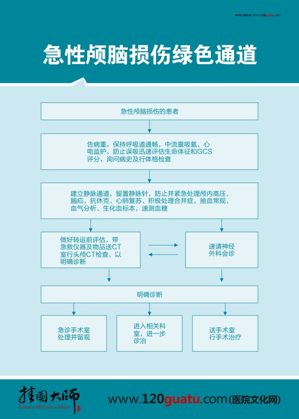 急性颅脑损伤绿色通道