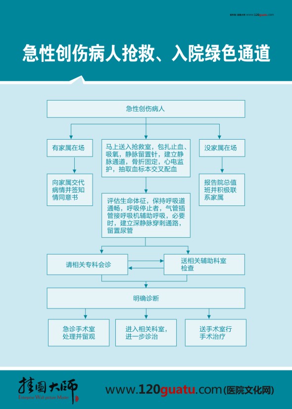 急性创伤病人抢救、入院绿色通道