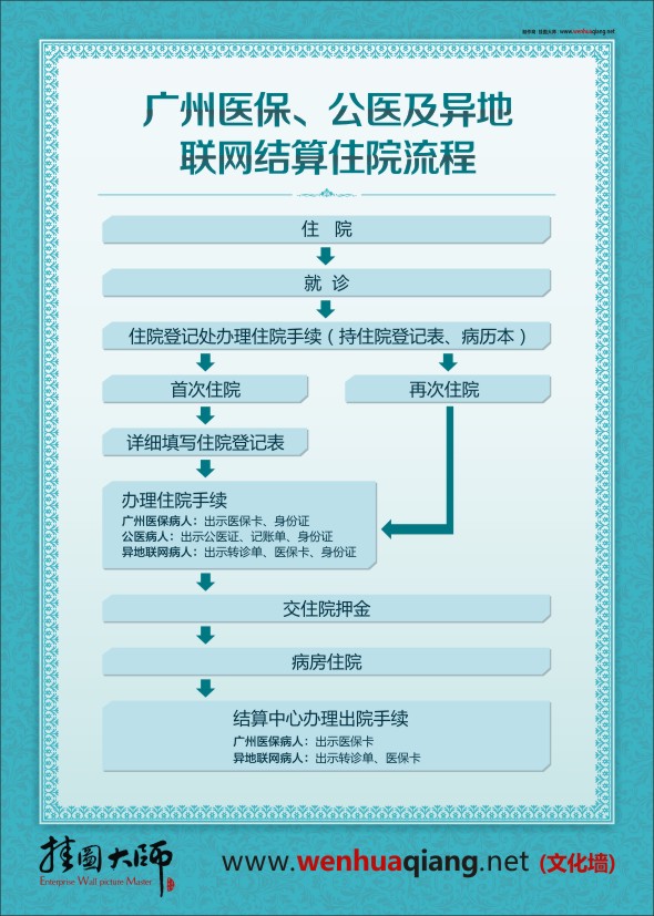 医院住院流程图  医保就医流程图