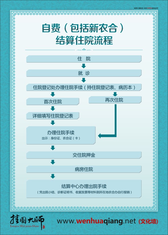 合作医疗制度 医院住院流程图