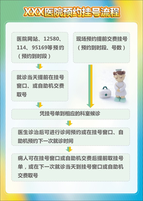 门诊挂号流程 医院挂号预约流程 门诊预约流程 门诊挂号 医院预约挂号流程图 门诊预约挂号流程图