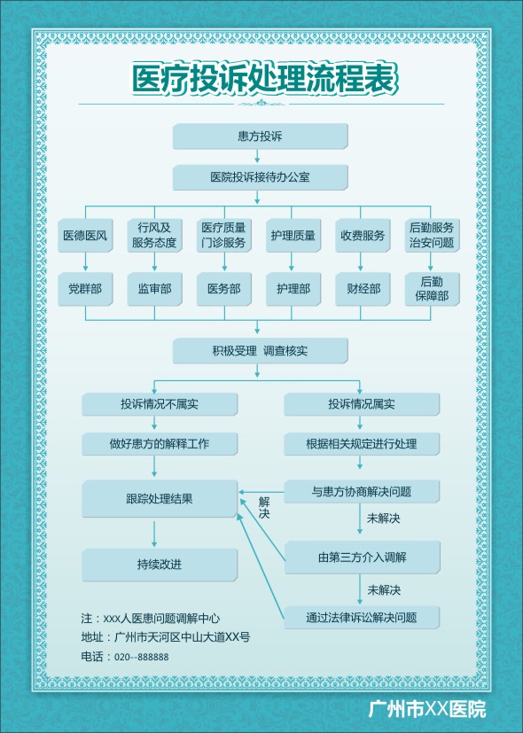 医疗投诉处理流程