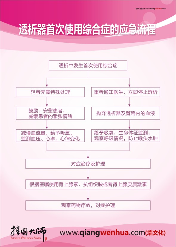 医院科室图片 透析器首次使用综合征的应急流程