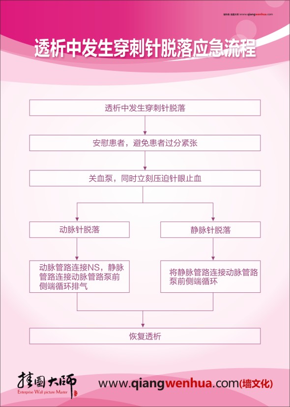 透析中发生穿刺针脱落应急流程