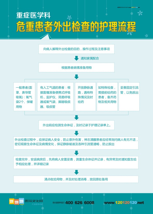 重症医学科 危重患者外出检查的护理流程