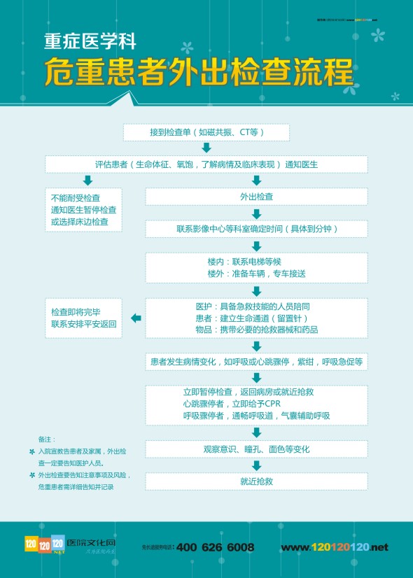 重症医学科 危重患者外出检查流程